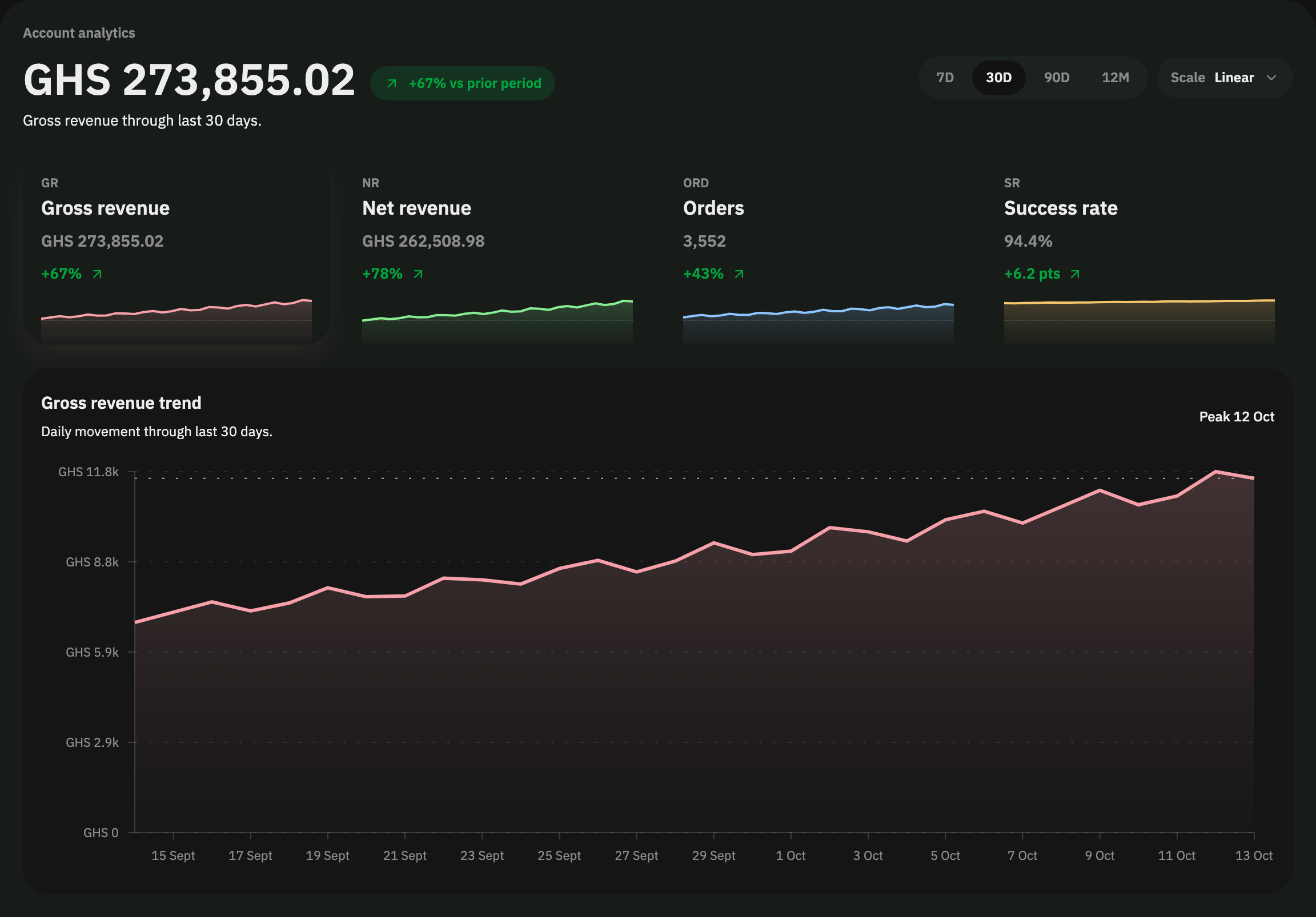 Home analytics in Inttegro: 30-day gross revenue GHS 273,855.02, up 67%, with growing revenue and orders. Fictional demo business.