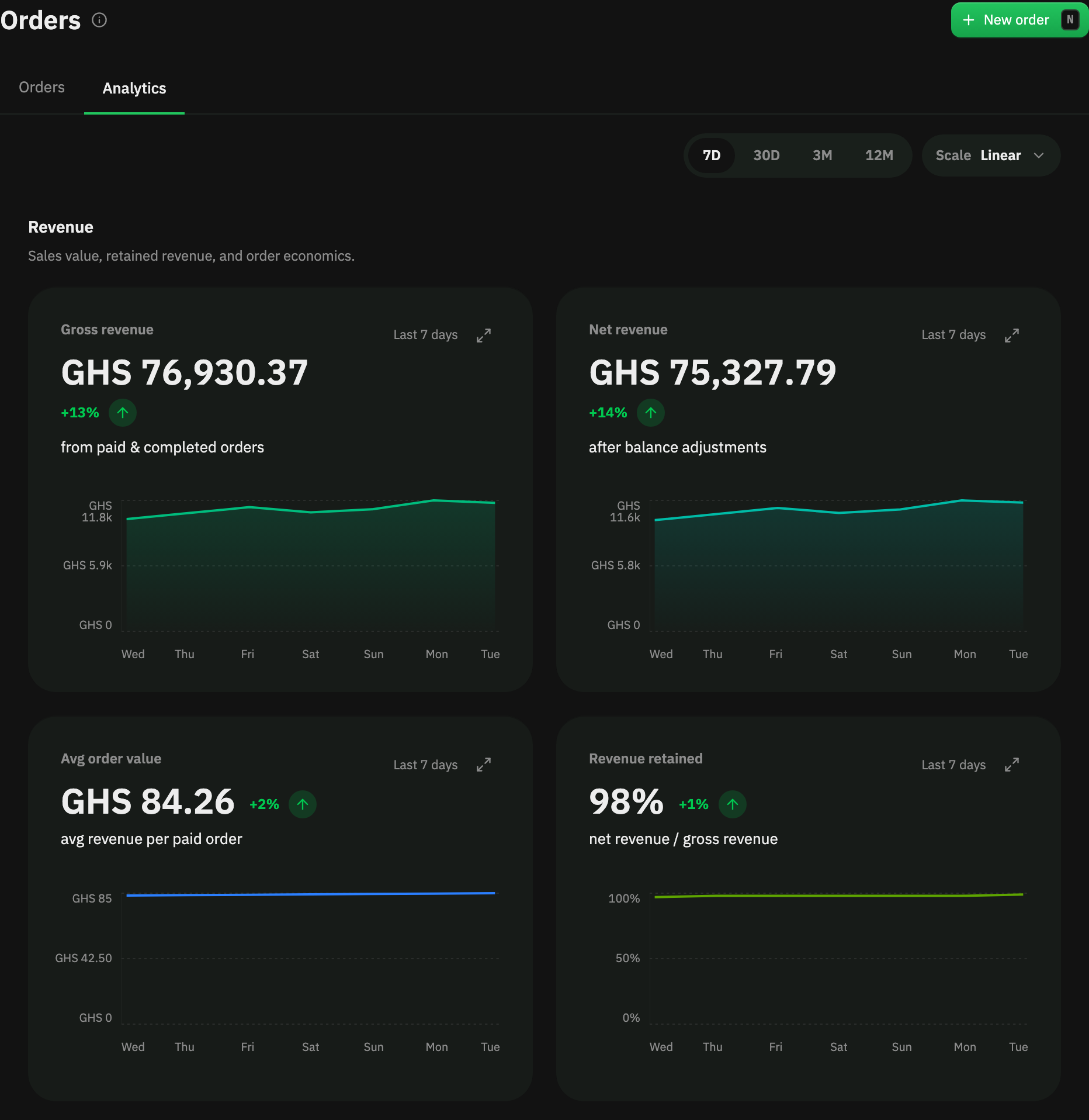 Order analytics in Inttegro: rising seven-day revenue and a 97% paid-order rate. The narrow view shows 913 of 945 orders paid or completed. Fictional demo business.
