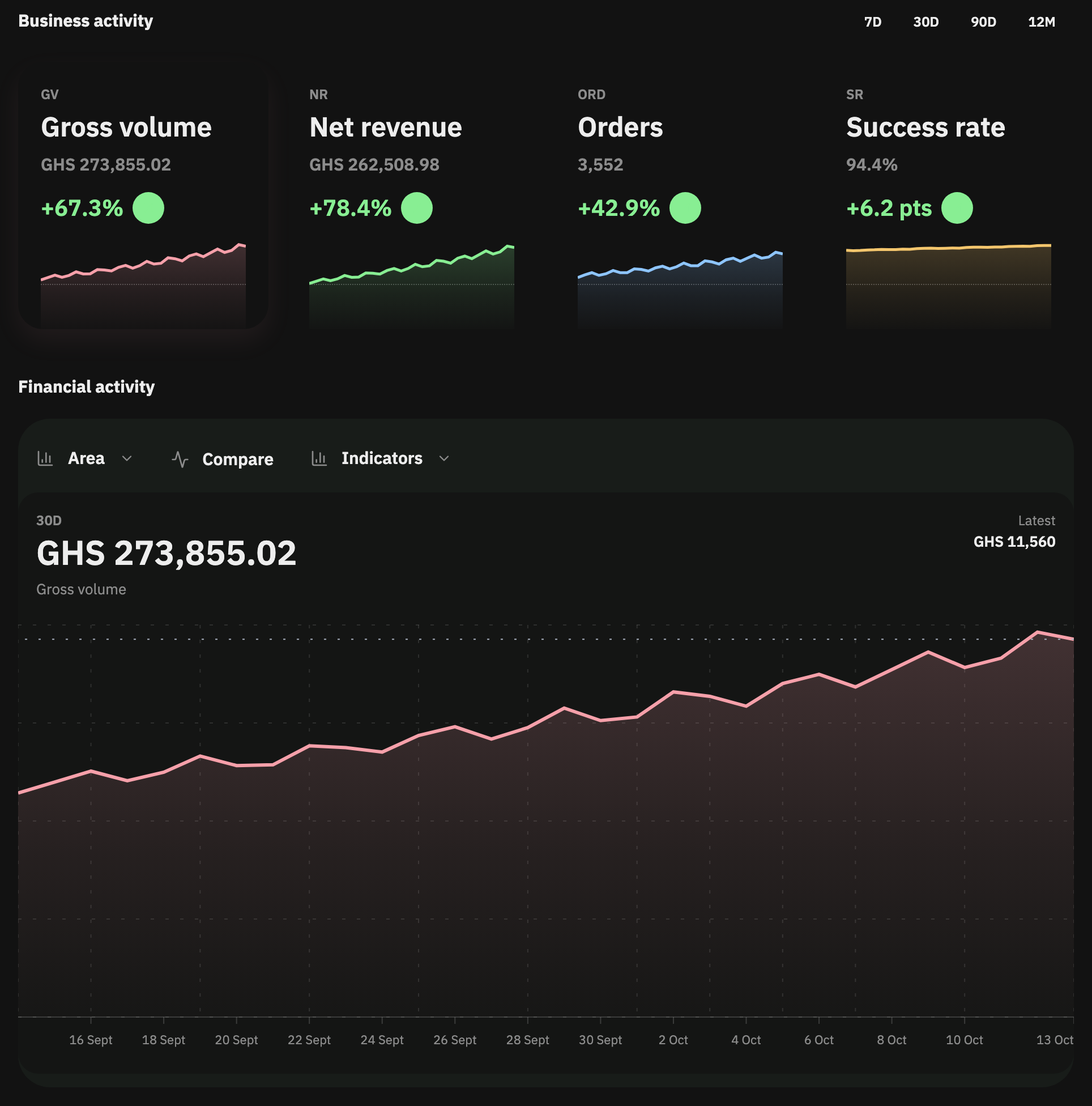 Account overview in Inttegro: gross volume GHS 273,855.02, up 67.3%, with financial activity and comparison controls. Fictional demo business.