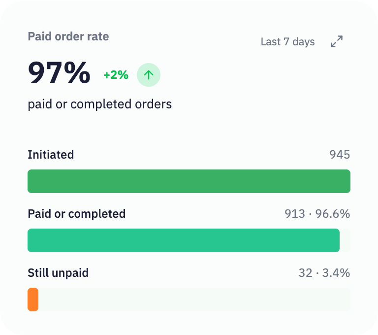 Inttegrated demo payment funnel: 945 orders initiated, 913 paid or completed, 32 still unpaid.