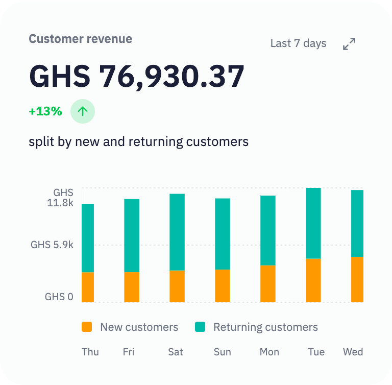 Inttegrated demo customer revenue: the same GHS 76,930.37, split between new and returning customers.
