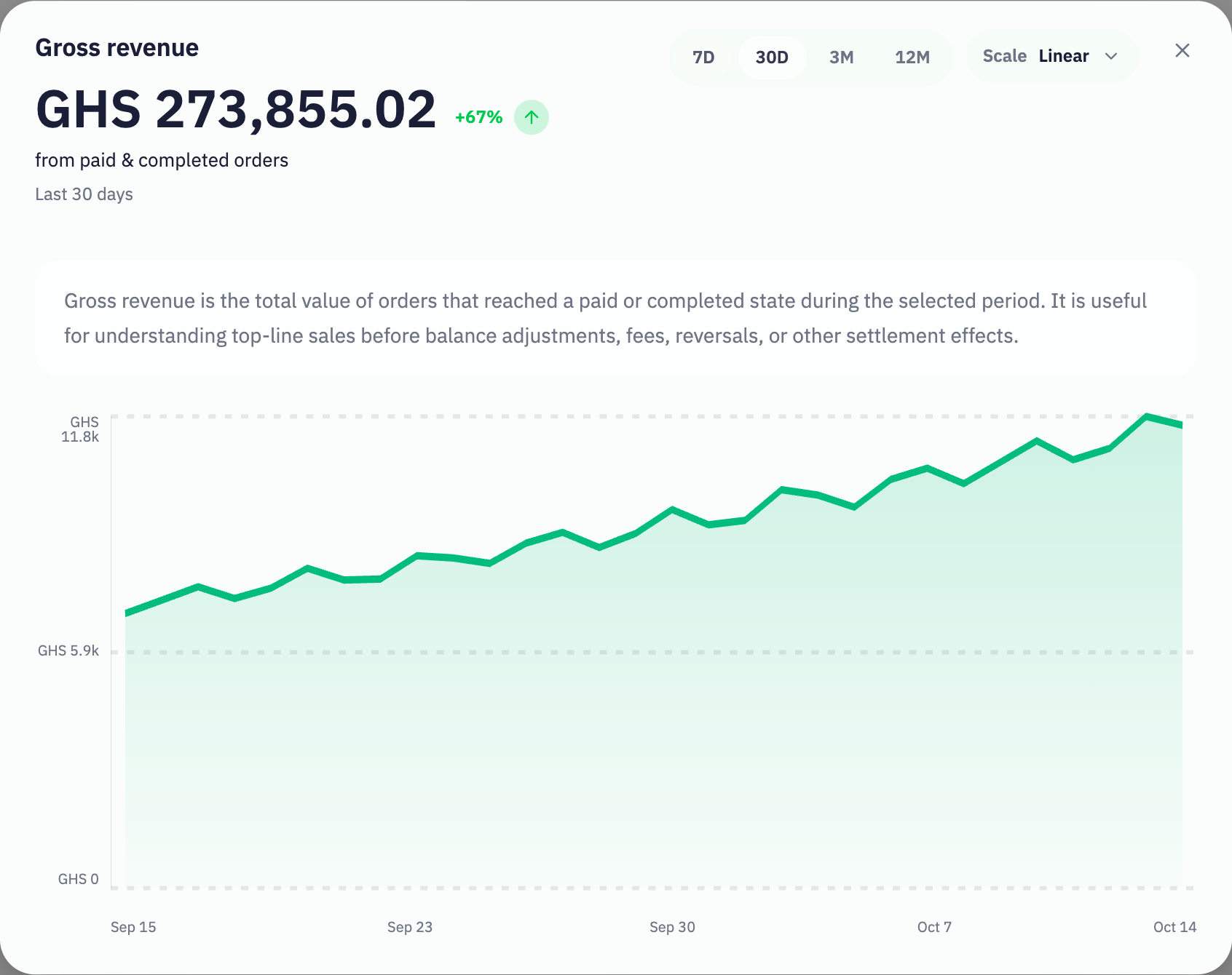 Inttegrated demo expanded gross revenue: GHS 273,855.02 over 30 days, with period and scale controls.