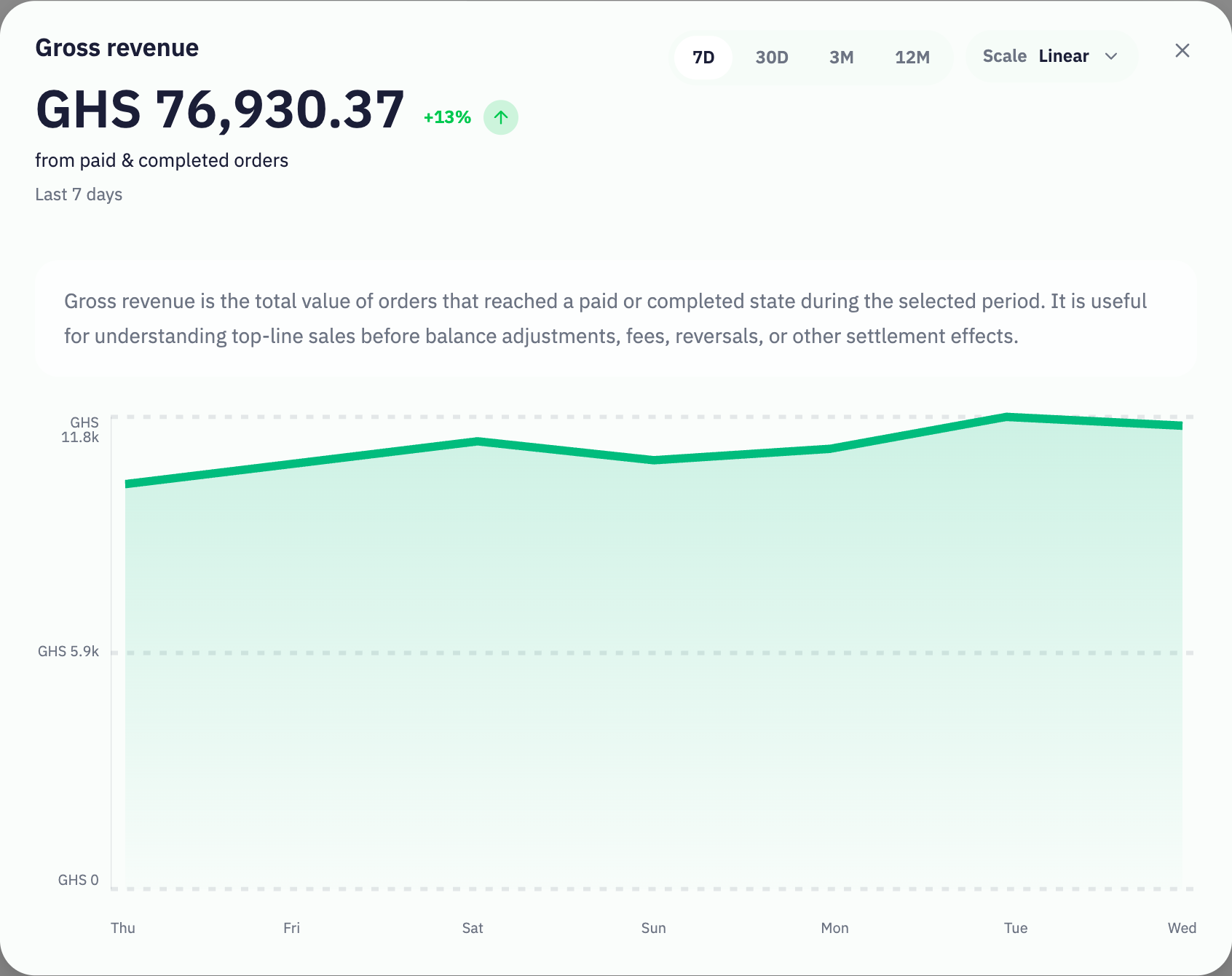 Inttegrated demo expanded gross revenue: GHS 76,930.37 over seven days, with period and scale controls.
