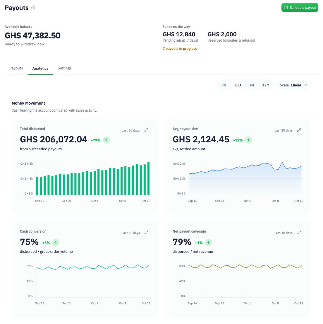 Inttegrated demo payout analytics tab with period and scale controls, total disbursed, average payout size, cash conversion and net payout coverage.