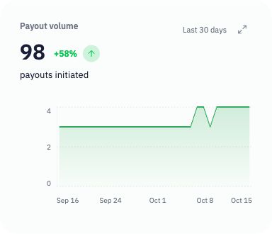 Inttegrated demo payout volume: 98 payouts initiated over 30 days, up 58%.