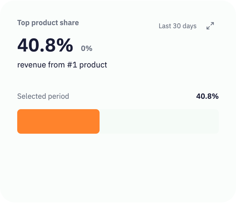Inttegrated demo product concentration: the leading product’s share of revenue over 30 days.