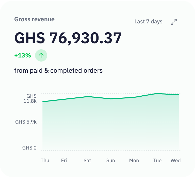 Inttegrated demo gross revenue: GHS 76,930.37 over seven days, up 13%.