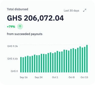 Inttegrated demo total disbursed: GHS 206,072.04 from succeeded payouts over 30 days, up 79%.