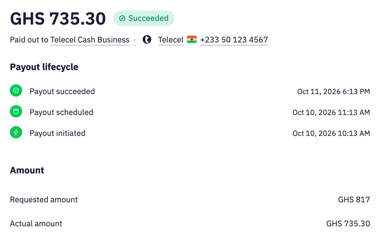 Inttegro demo payout: GHS 735.30, Succeeded, to Telecel Cash Business. Lifecycle and amounts: GHS 817 requested; GHS 735.30 actual.