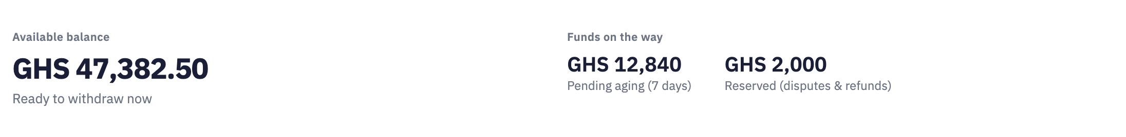 Inttegro sample balance summary: GHS 47,382.50 available, GHS 12,840 pending and GHS 2,000 reserved. This is an illustrative dashboard view, not a guarantee of a new payout amount.
