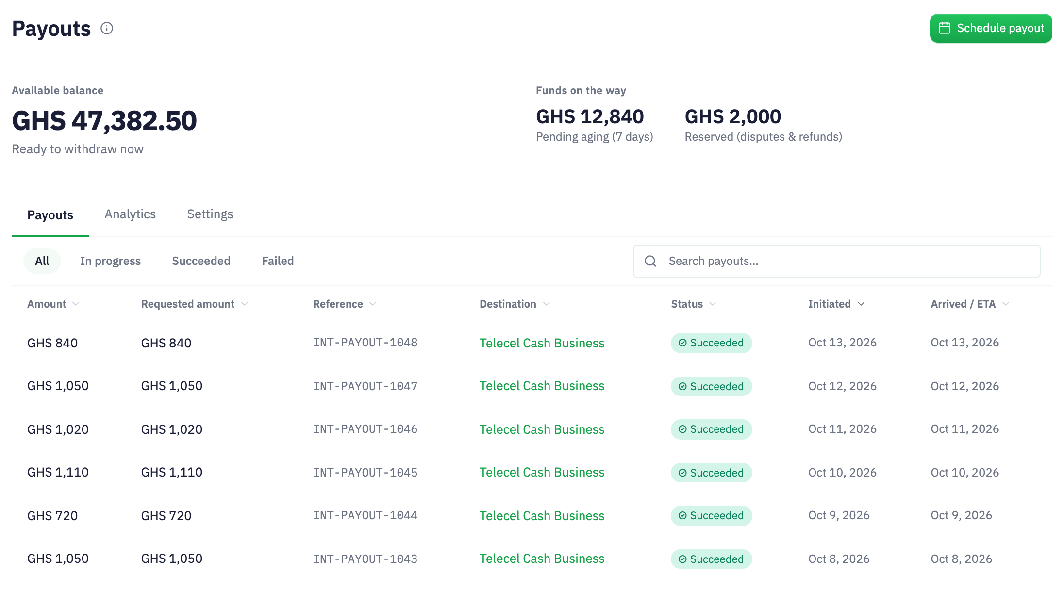 Inttegrated illustrative payout queue with requested and paid amounts, destination, reference and status. The featured payout requested and paid GHS 840.