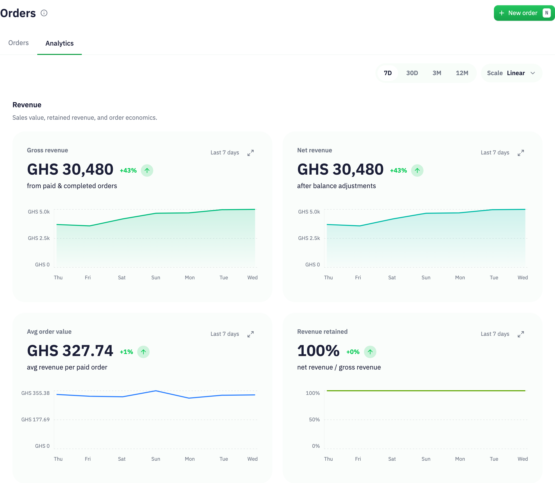 Inttegrated’s Inttegro Orders Analytics, showing seven-day revenue, average order value and revenue retained. Calculated from the same demo order book shown above.