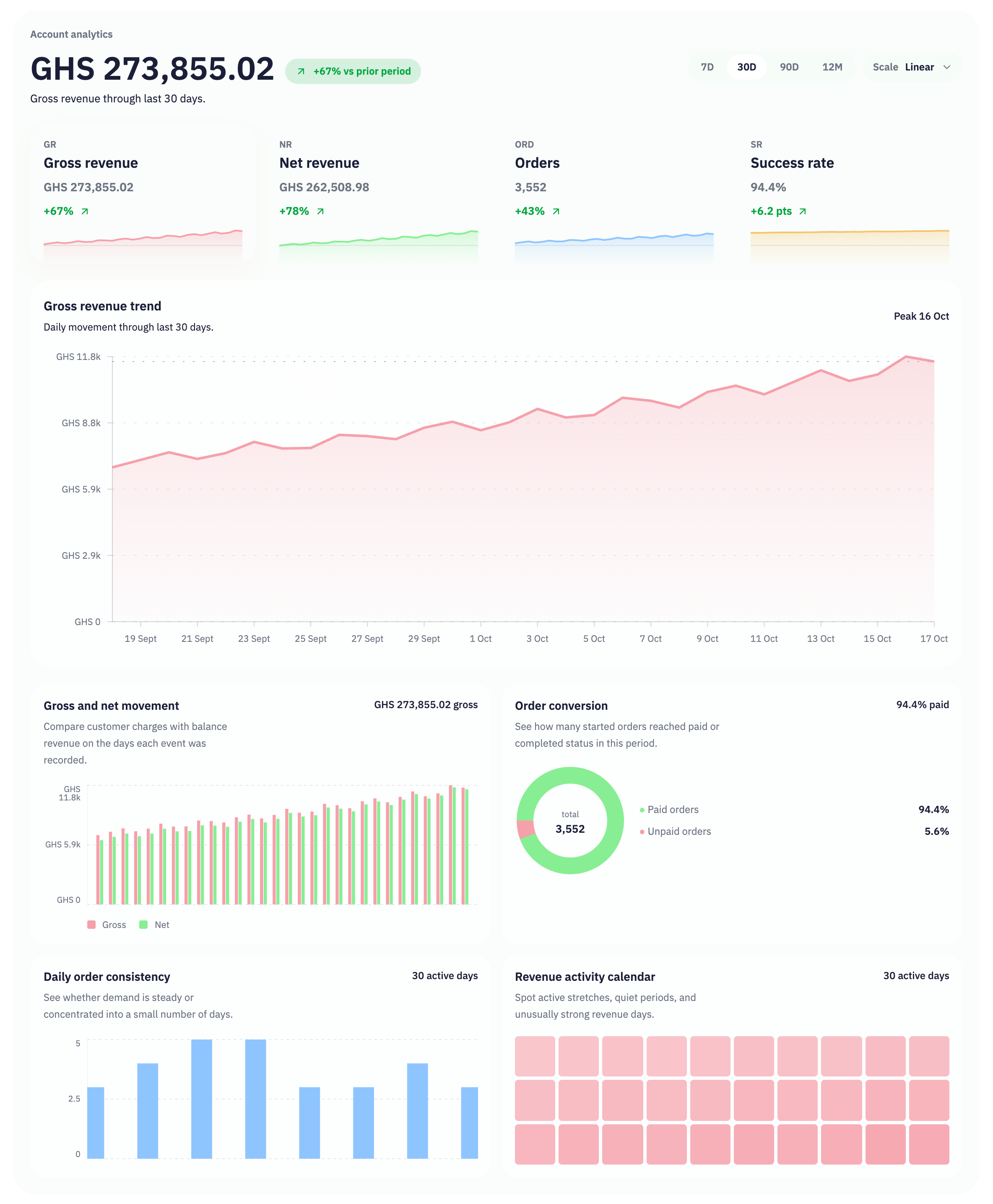 Illustrative Osu High Street Store Account analytics for 30 days: GHS 273,855.02 gross revenue, GHS 262,508.98 net revenue, 3,552 orders and 94.4% success, with prior-period comparisons. Desktop includes revenue trends, gross-and-net movement, order conversion, daily order consistency and the revenue activity calendar; phone shows all four summary metrics.