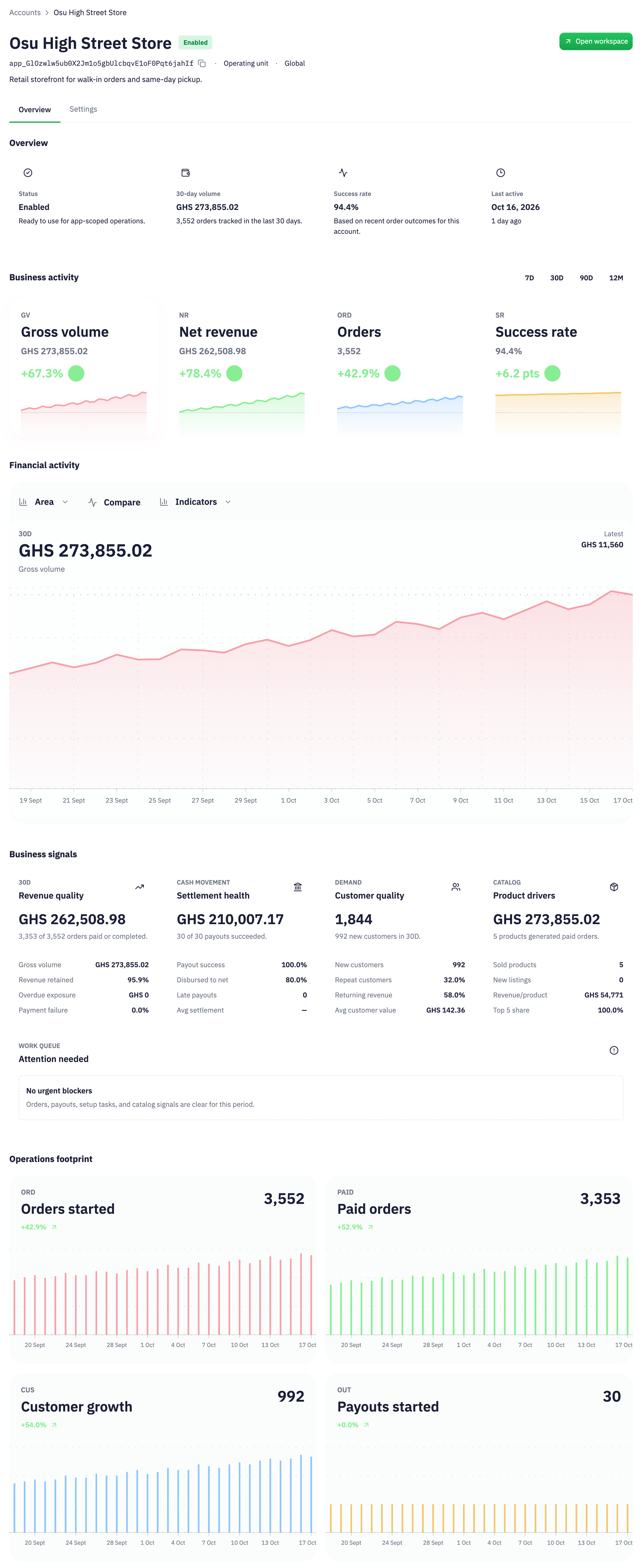 Illustrative Osu High Street Store account in Inttegro: GHS 273,855.02 gross volume, GHS 262,508.98 net revenue, 3,552 orders and 94.4% success over 30 days. Desktop shows the complete account overview; phone shows its identity and complete business-activity summary.