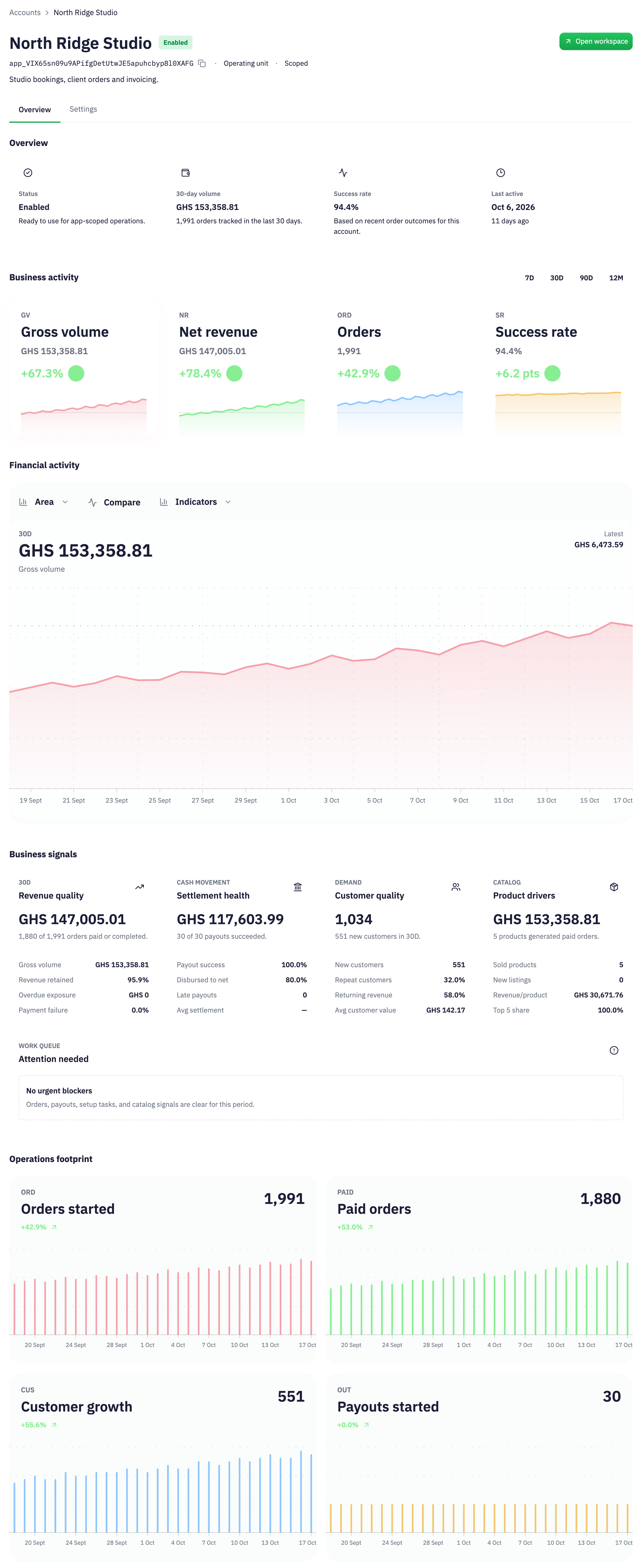 Illustrative North Ridge Studio account in Inttegro, with its own GHS 153,358.81 gross volume, GHS 147,005.01 net revenue and 1,991 orders over 30 days. Desktop shows the complete account overview; phone shows its identity and complete business-activity summary.