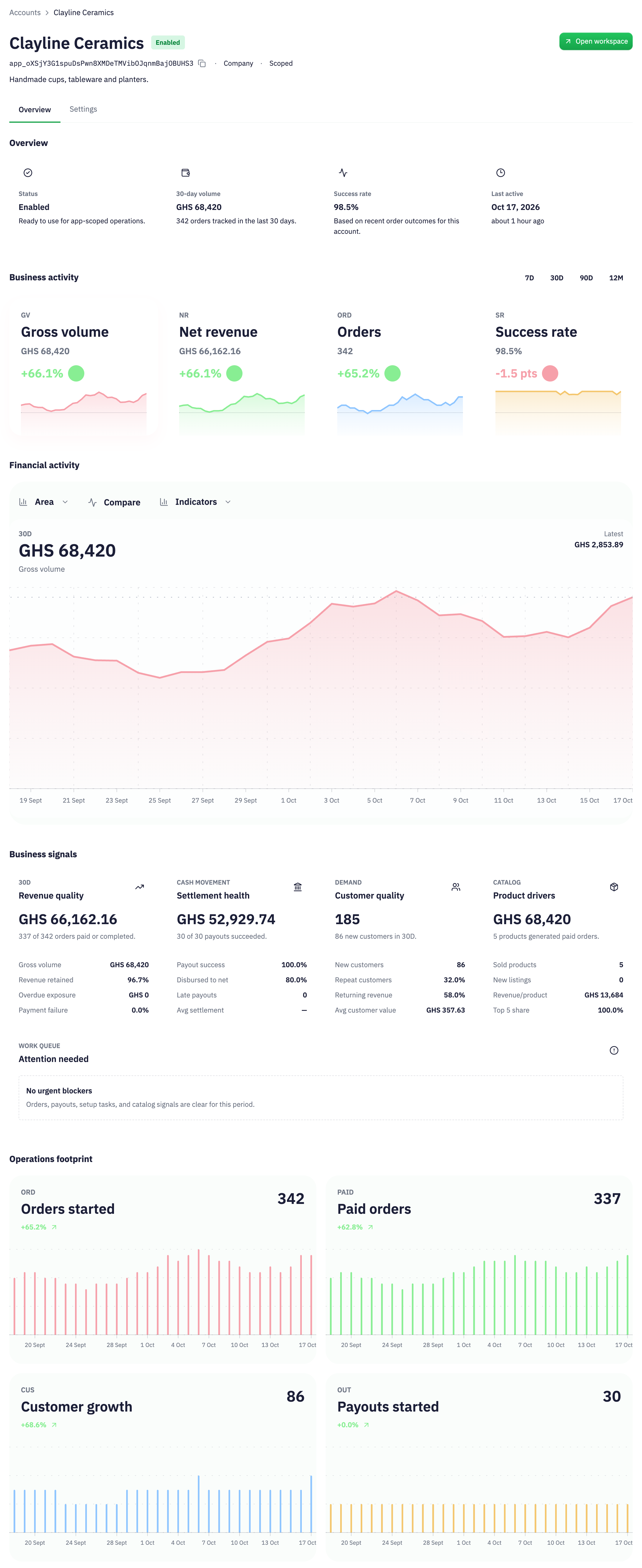 Illustrative Clayline Ceramics seller account: GHS 68,420 in gross volume from 342 orders over 30 days, with 337 paid orders. Desktop shows the complete native overview; phone shows the account identity and complete business-activity summary.