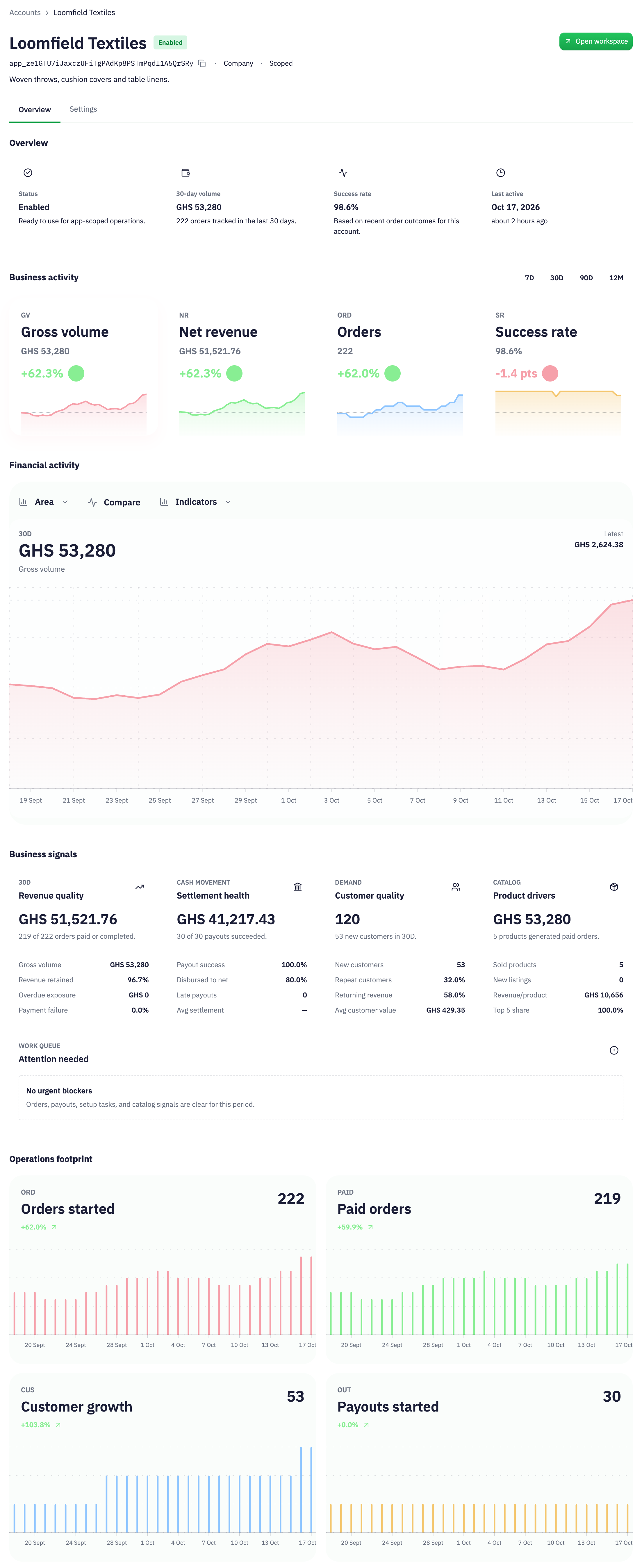 Illustrative Loomfield Textiles seller account: GHS 53,280 in gross volume from 222 orders over 30 days, with 219 paid orders. Desktop shows the complete native overview; phone shows the account identity and complete business-activity summary.