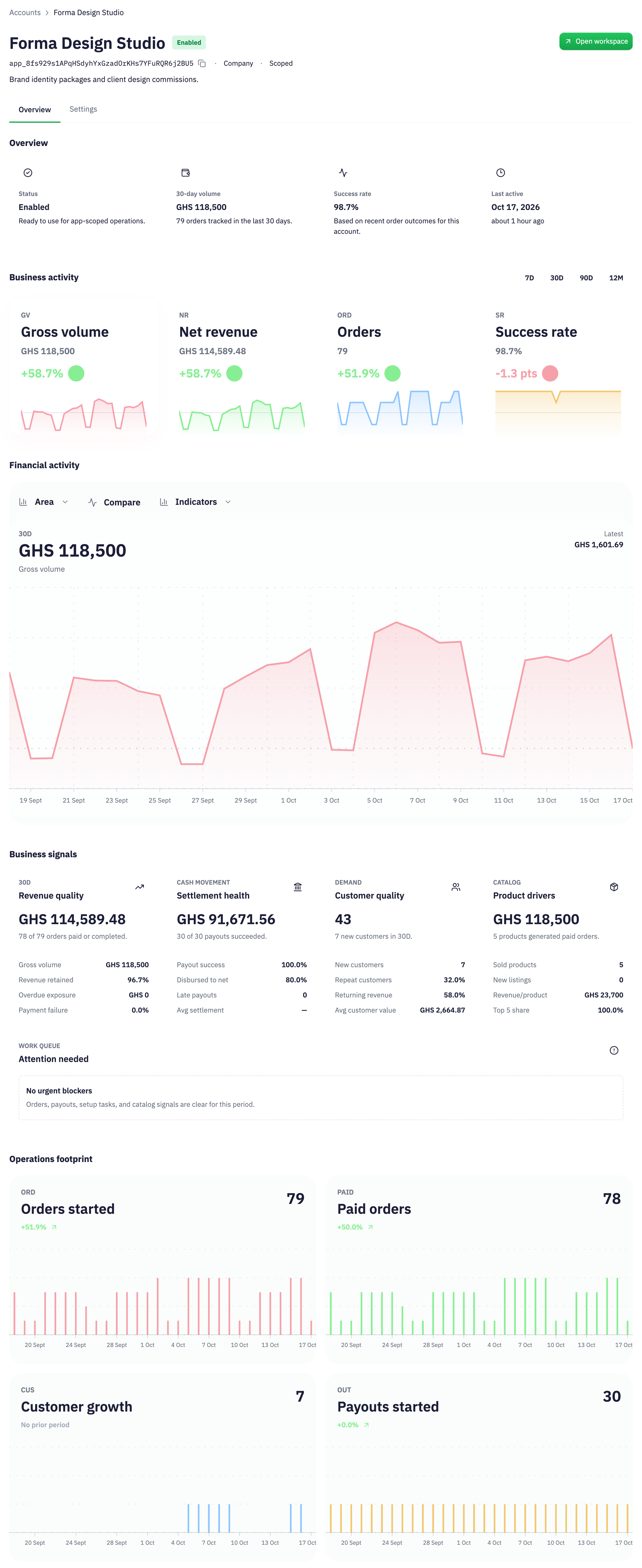 Illustrative Forma Design Studio tenant account: GHS 118,500 in gross volume from 79 client orders over 30 days, with 78 paid orders. Desktop shows the complete native overview; phone shows the account identity and complete business-activity summary.