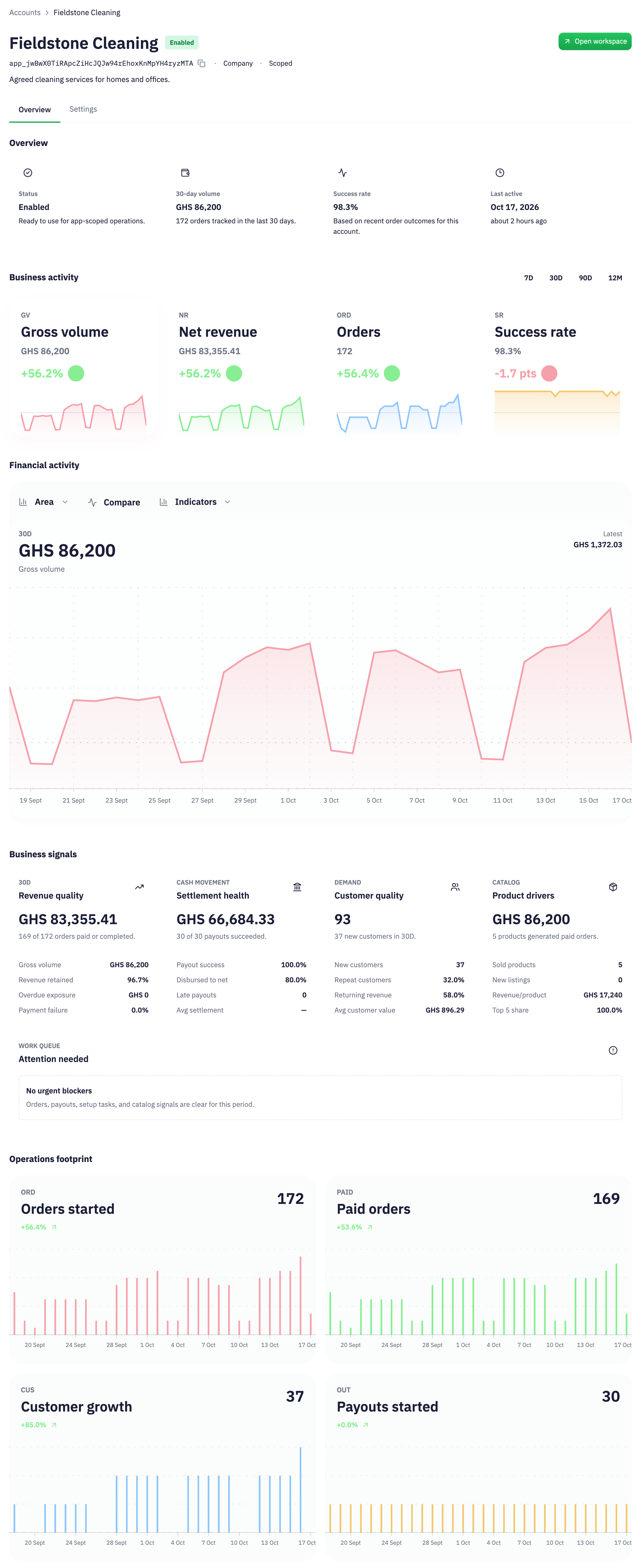 Illustrative Fieldstone Cleaning tenant account: GHS 86,200 in gross volume from 172 client orders over 30 days, with 169 paid orders. Desktop shows the complete native overview; phone shows the account identity and complete business-activity summary.