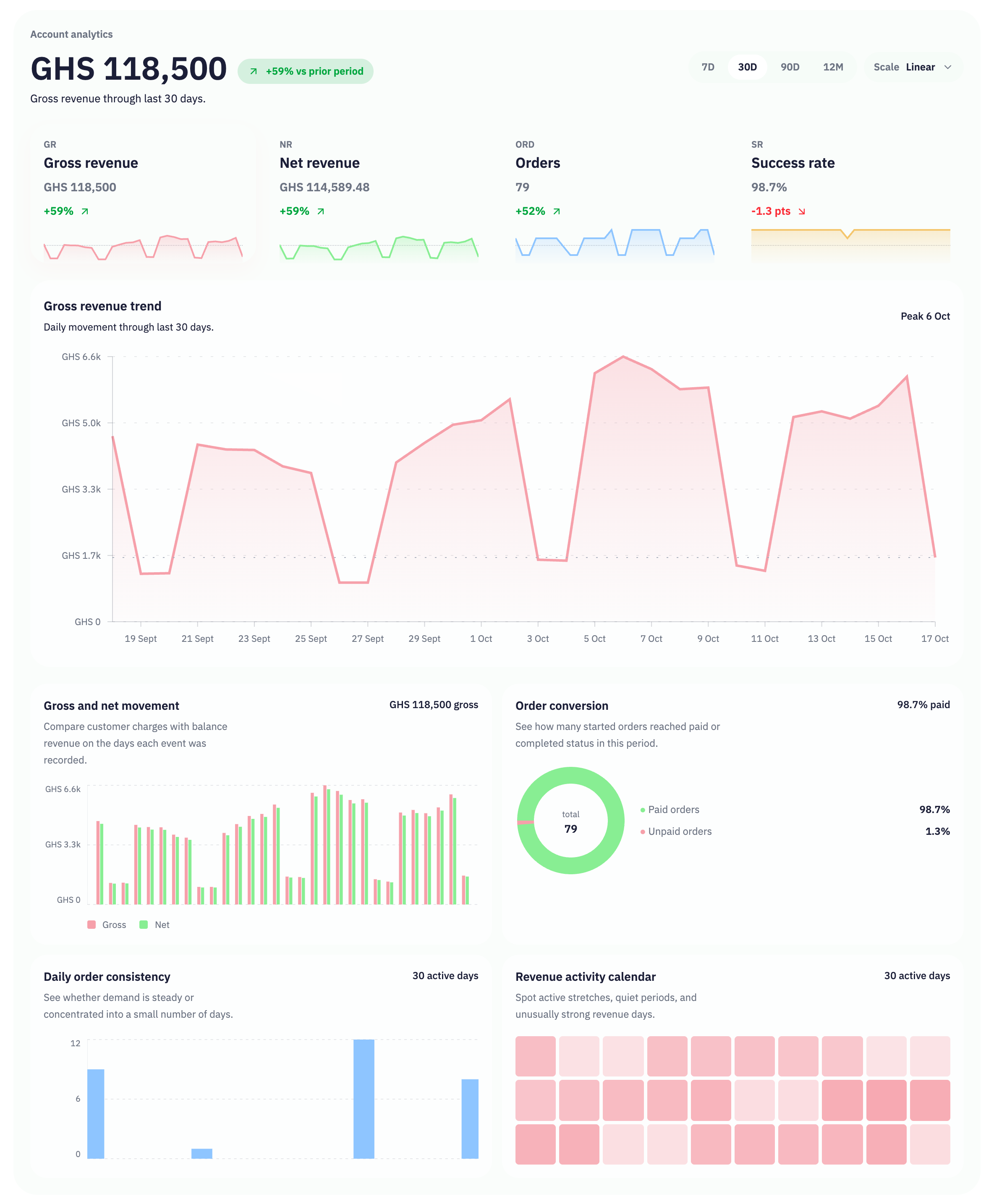 Illustrative Forma Design Studio account analytics: GHS 118,500 gross revenue, GHS 114,589.48 net revenue, 79 orders and 98.7% success over 30 days. Desktop includes trends, gross-and-net movement, conversion, daily orders and revenue activity; phone shows all four summary metrics.