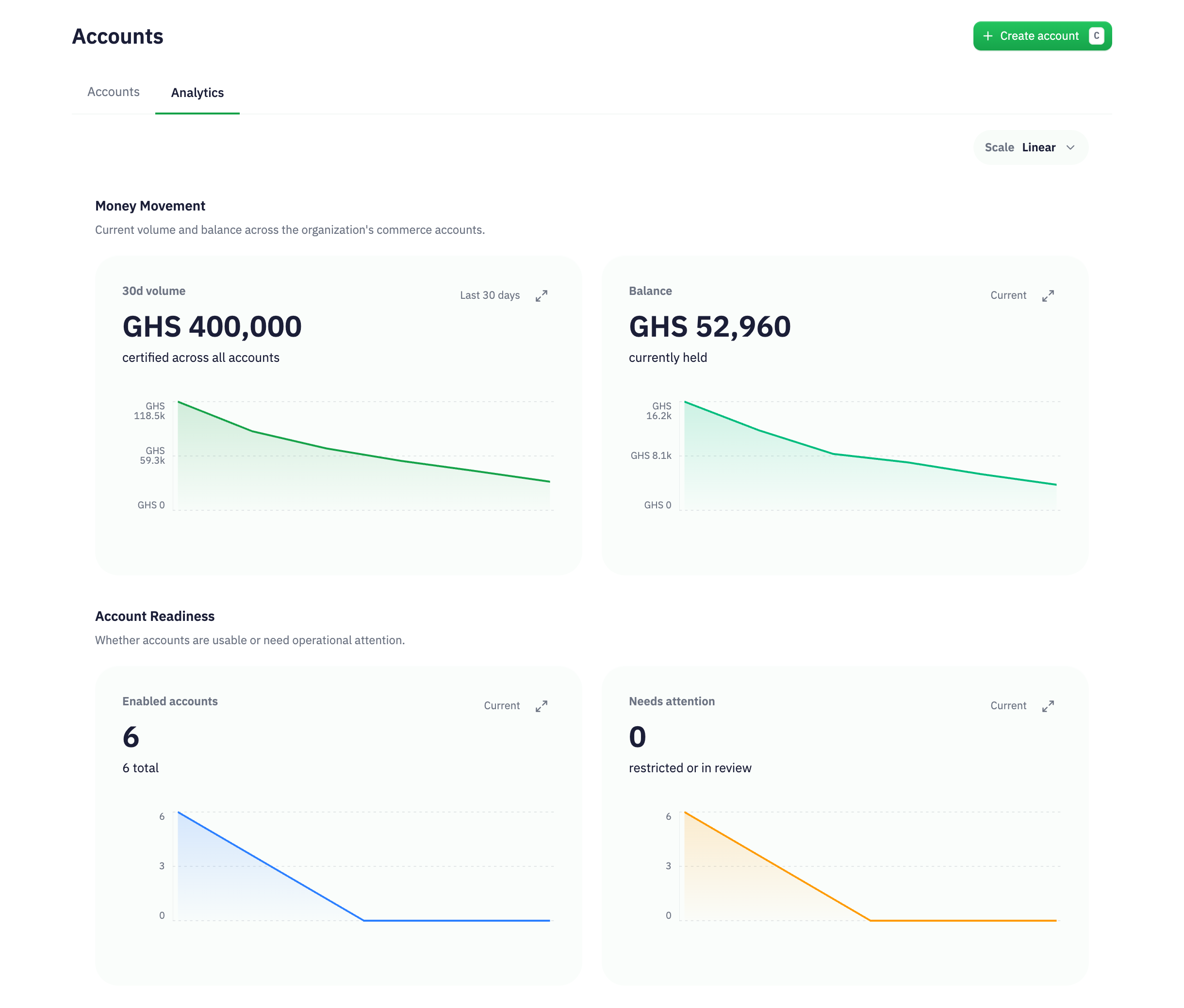 Illustrative Inttegrated Workdesk account analytics: six independent service businesses, GHS 400,000 in combined 30-day volume and GHS 52,960 in account balances. These reporting totals do not imply pooled funds.