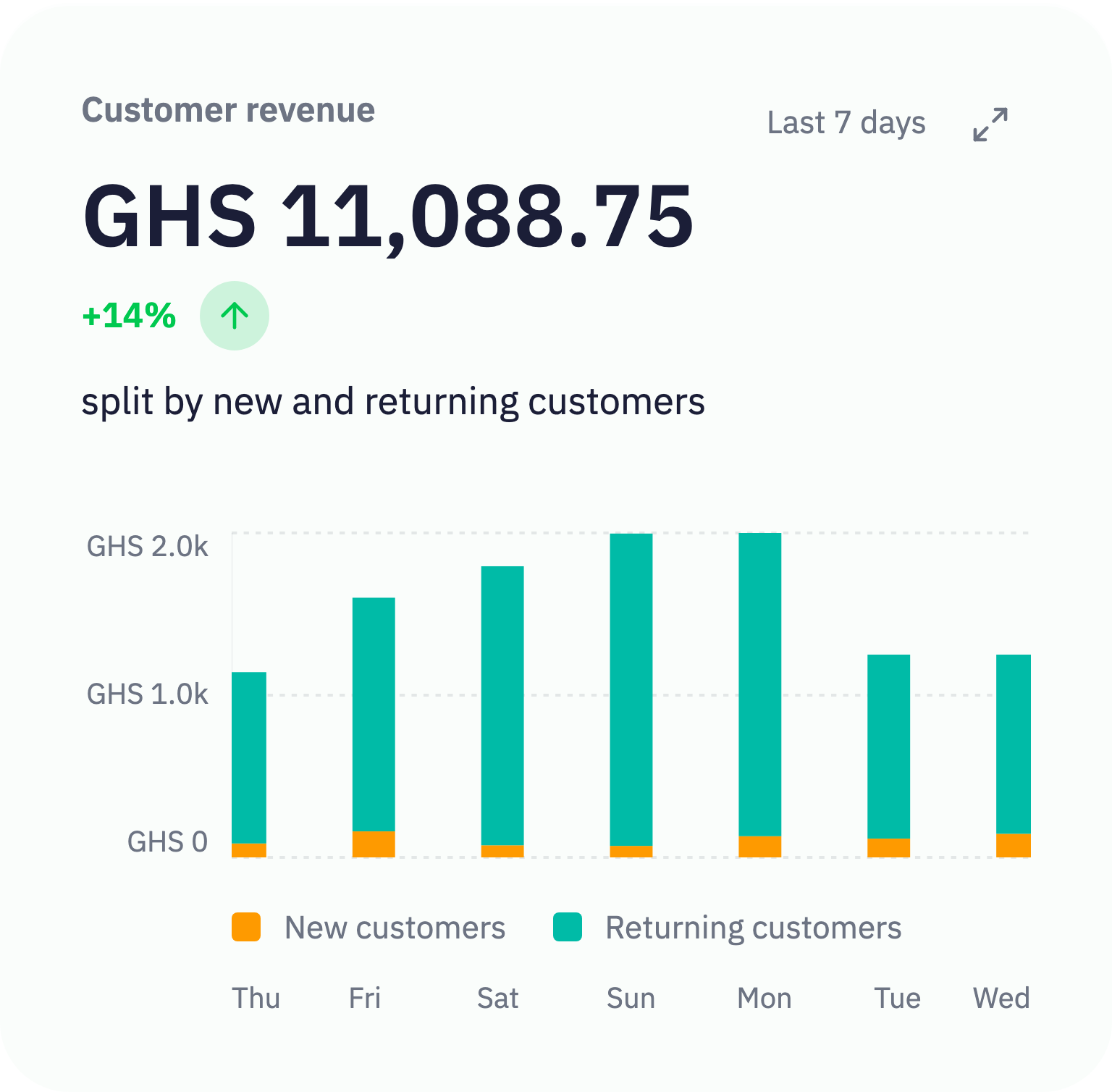 Inttegro customer analytics: acquisition and activity, with revenue split between new and returning customers. Synthetic demo workspace.